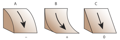Profile curvature Profile curvature